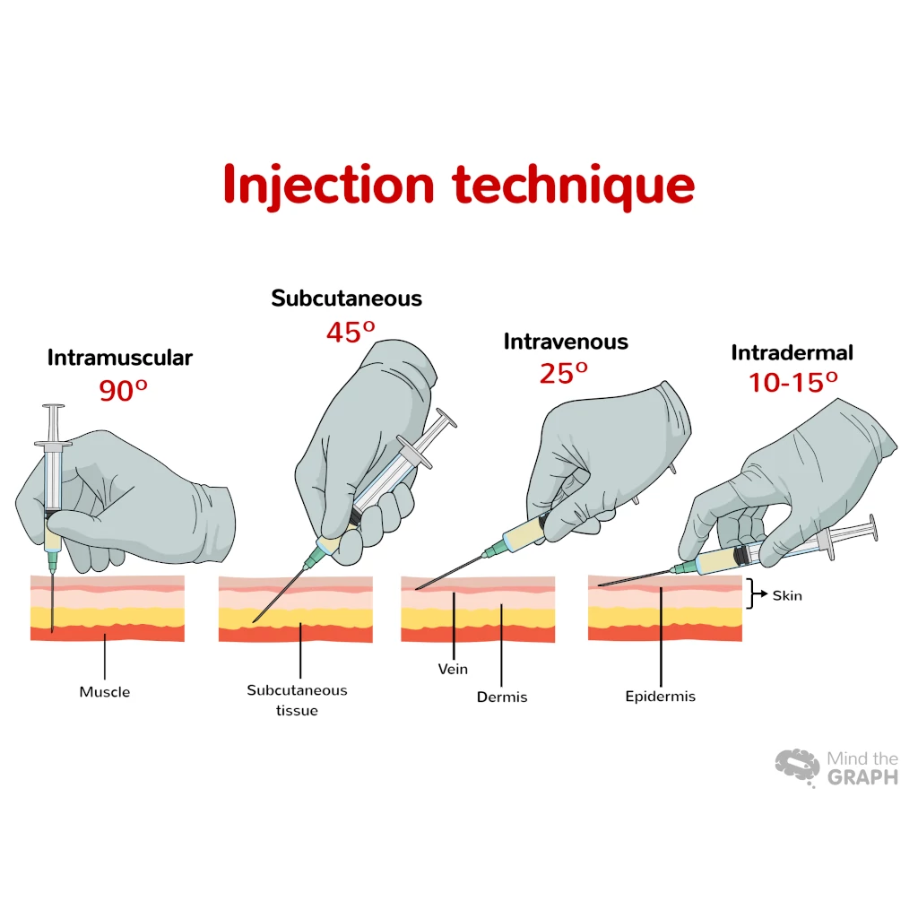 Injection Guidelines Injection Guidelines